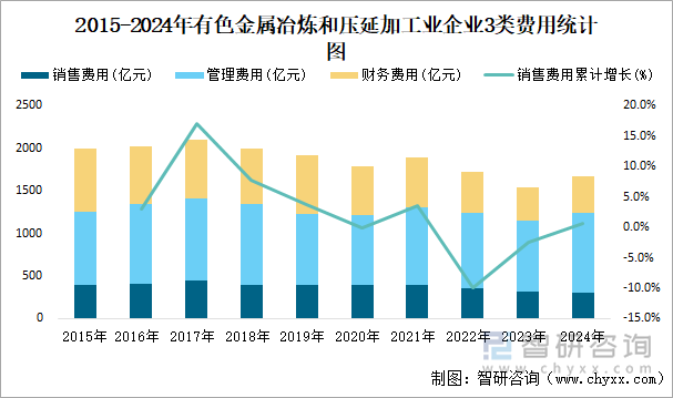 2015-2024年有色金屬冶煉和壓延加工業(yè)企業(yè)3類費(fèi)用統(tǒng)計(jì)圖