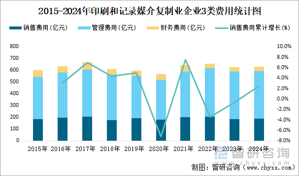 2015-2024年印刷和記錄媒介復(fù)制業(yè)企業(yè)3類費用統(tǒng)計圖