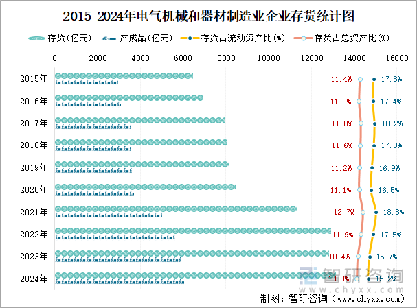 2015-2024年电气机械和器材制造业企业存货统计图