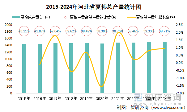 2015-2024年河北省夏粮总产量统计图