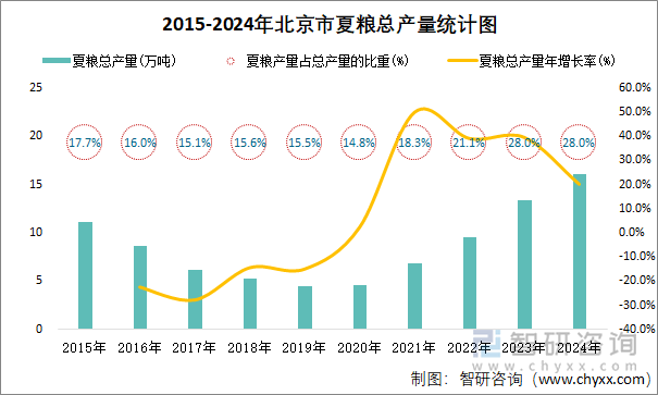 2015-2024年北京市夏粮总产量统计图