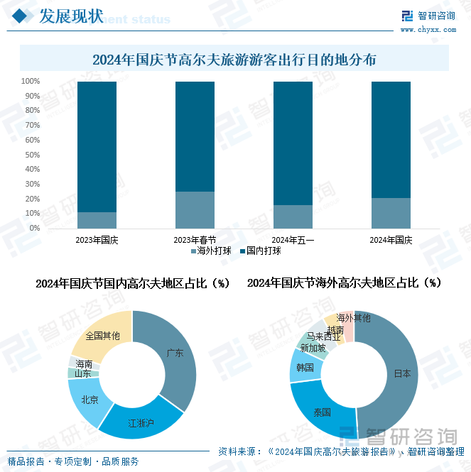 2024年国庆节高尔夫旅游游客出行目的地分布