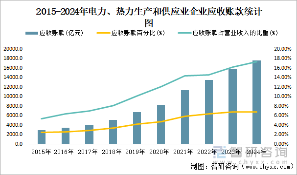 2015-2024年电力、热力生产和供应业企业应收账款统计图