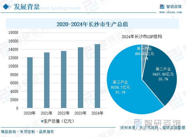 2020-2024年長(zhǎng)沙市生產(chǎn)總值