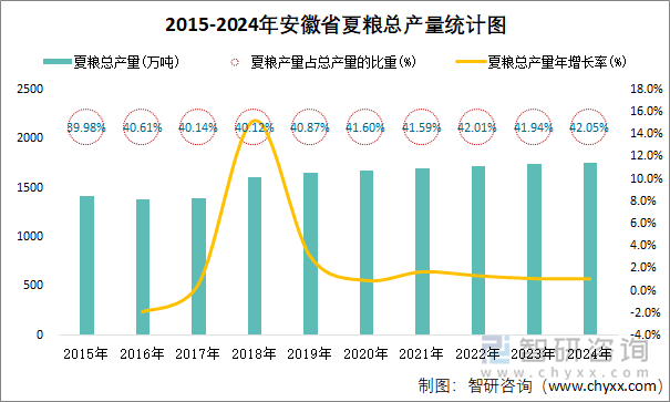 2015-2024年安徽省夏糧總產(chǎn)量統(tǒng)計圖