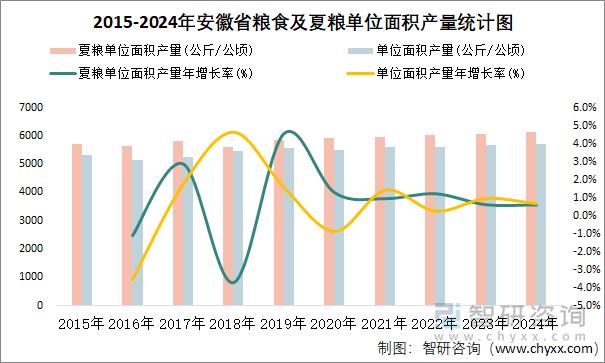 2015-2024年安徽省糧食及夏糧單位面積產(chǎn)量統(tǒng)計圖