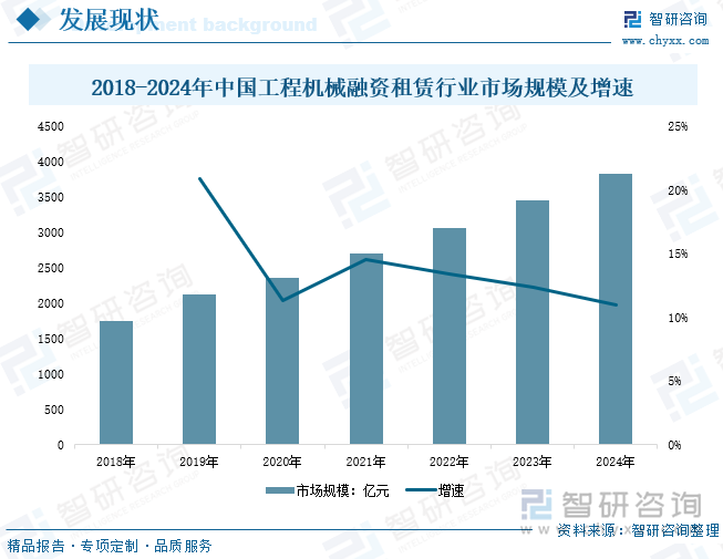 2018-2024年中国工程机械融资租赁行业市场规模及增速