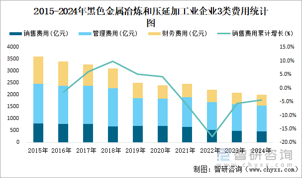 2015-2024年黑色金屬冶煉和壓延加工業(yè)企業(yè)3類(lèi)費(fèi)用統(tǒng)計(jì)圖