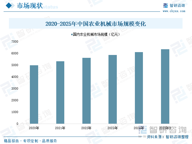 2020-2025年中國農(nóng)業(yè)機械市場規(guī)模變化