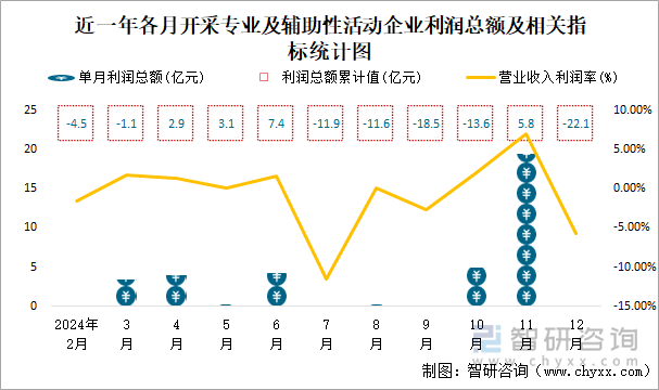 近一年各月开采专业及辅助性活动工业企业利润总额及相关指标统计图