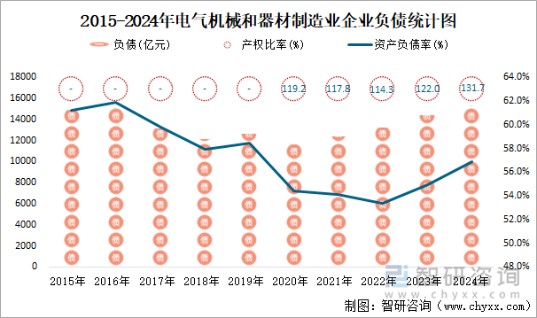 2015-2024年电气机械和器材制造业企业负债统计图