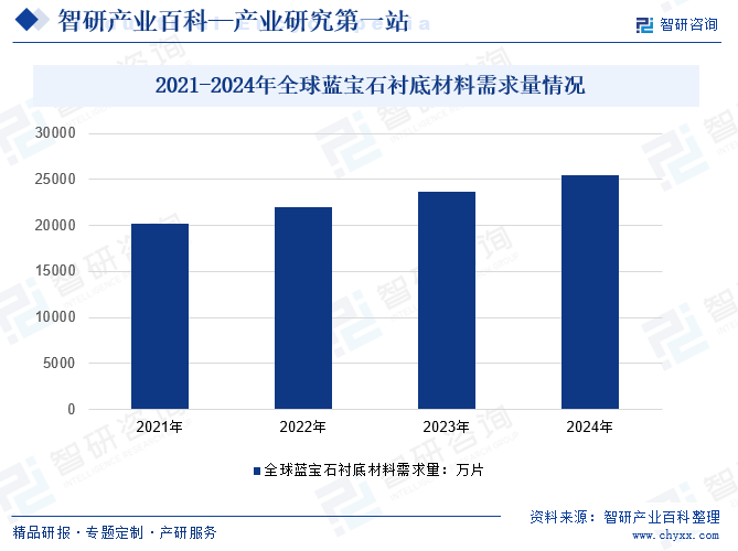 2021-2024年全球藍(lán)寶石襯底材料需求量情況