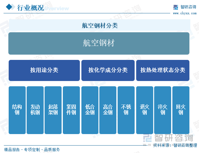 航空钢材分类