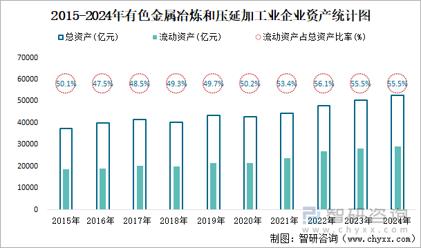 2015-2024年有色金屬冶煉和壓延加工業(yè)企業(yè)資產(chǎn)統(tǒng)計(jì)圖