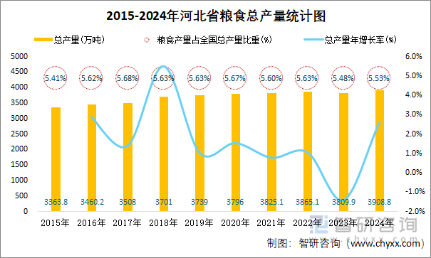 2015-2024年河北省粮食总产量统计图