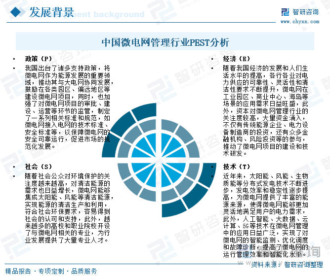 中国微电网管理行业PEST分析