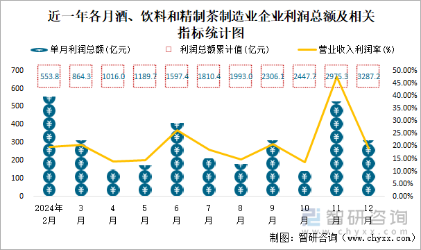 近一年各月酒、饮料和精制茶制造业企业利润总额及相关指标统计图