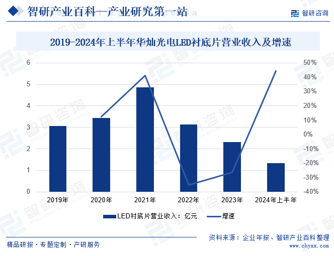 2019-2024年上半年華燦光電LED襯底片營業(yè)收入及增速