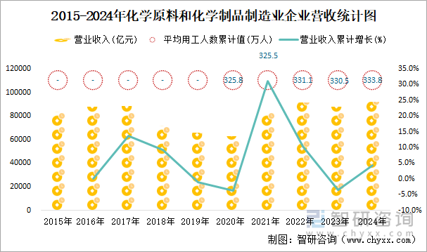 2015-2024年化學(xué)原料和化學(xué)制品制造業(yè)企業(yè)營收統(tǒng)計(jì)圖