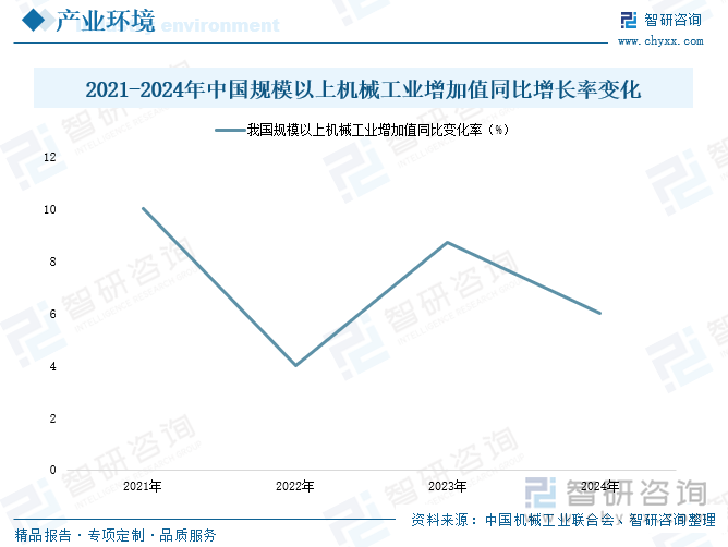 2021-2024年中國規(guī)模以上機械工業(yè)增加值同比增長率變化