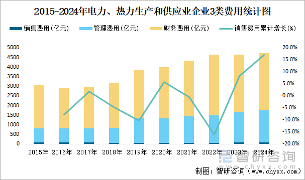 2015-2024年电力、热力生产和供应业企业3类费用统计图