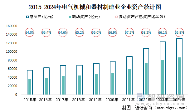 2015-2024年电气机械和器材制造业企业资产统计图