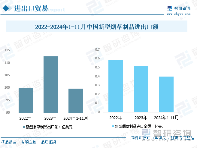 2022-2024年1-11月中國新型煙草制品進(jìn)出口額