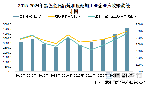 2015-2024年黑色金属冶炼和压延加工业企业应收账款统计图