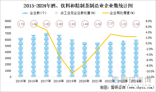 2015-2024年酒、饮料和精制茶制造业企业数统计图