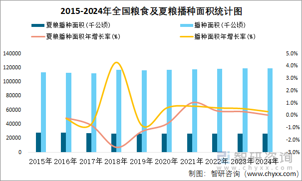 2015-2024年全国粮食及夏粮播种面积统计图