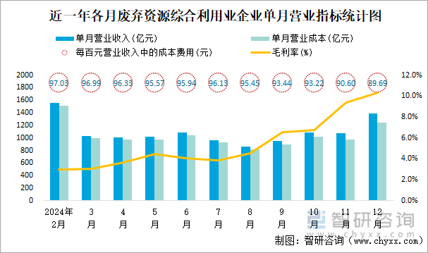 近一年各月废弃资源综合利用业企业单月营业指标统计图