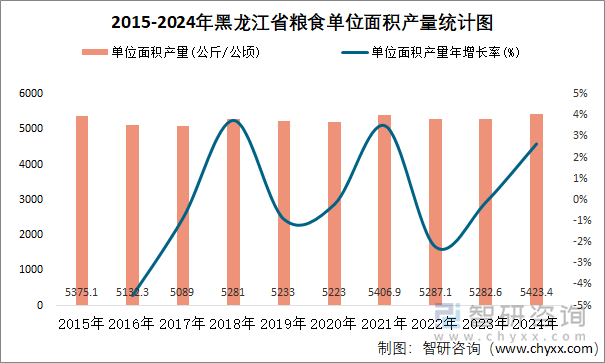 2015-2024年黑龙江省粮食单位面积产量统计图