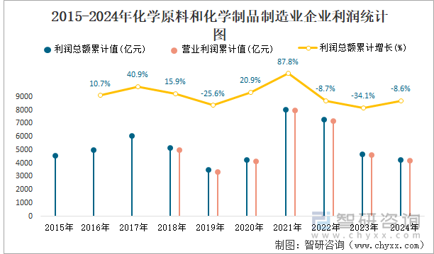 2015-2024年化學(xué)原料和化學(xué)制品制造業(yè)企業(yè)利潤統(tǒng)計(jì)圖