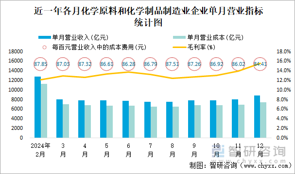 近一年各月化學(xué)原料和化學(xué)制品制造業(yè)企業(yè)單月營業(yè)指標(biāo)統(tǒng)計(jì)圖