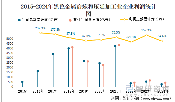 2015-2024年黑色金屬冶煉和壓延加工業(yè)企業(yè)利潤(rùn)統(tǒng)計(jì)圖