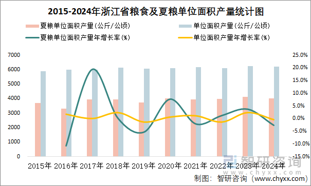 2015-2024年浙江省糧食及夏糧單位面積產(chǎn)量統(tǒng)計圖