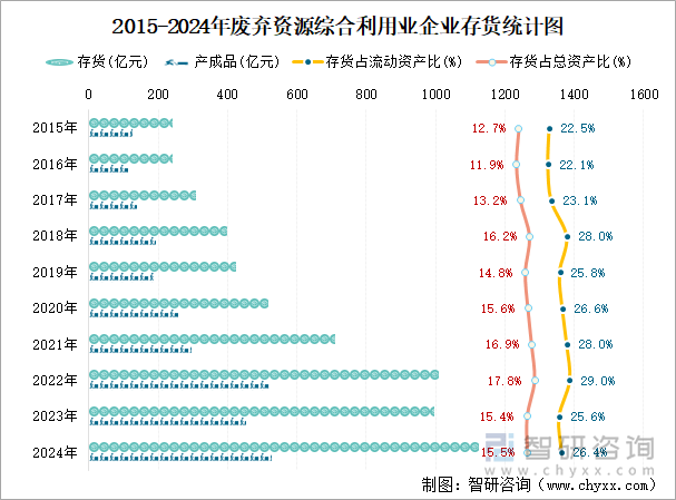 2015-2024年废弃资源综合利用业企业存货统计图