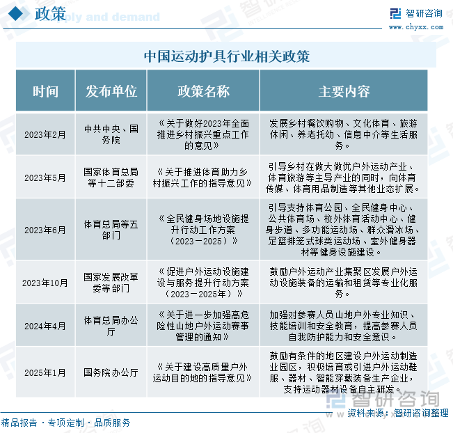 中国运动护具行业相关政策