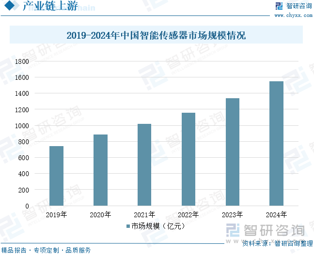 2019-2024年中国智能传感器市场规模情况