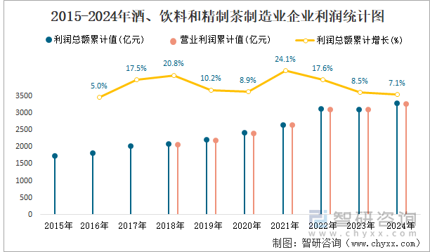 2015-2024年酒、饮料和精制茶制造业企业利润统计图