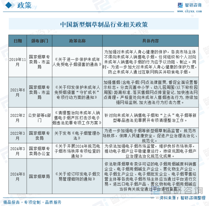 中国新型烟草制品行业相关政策