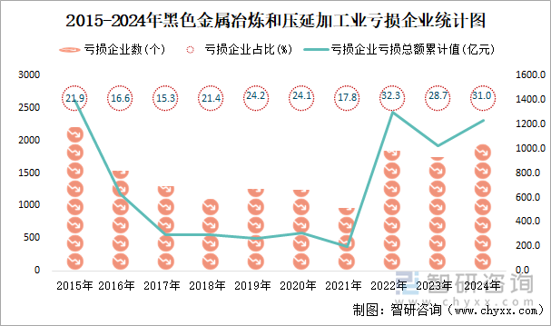 2015-2024年黑色金属冶炼和压延加工业工业亏损企业统计图