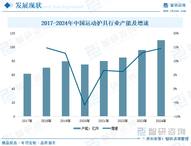 2017-2024年中国运动护具行业产能及增速