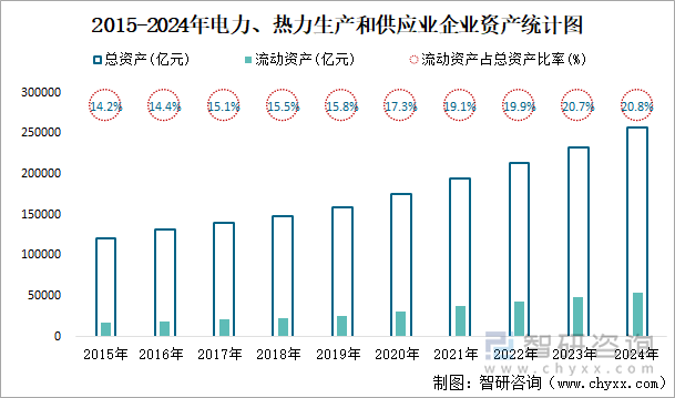 2015-2024年电力、热力生产和供应业企业资产统计图