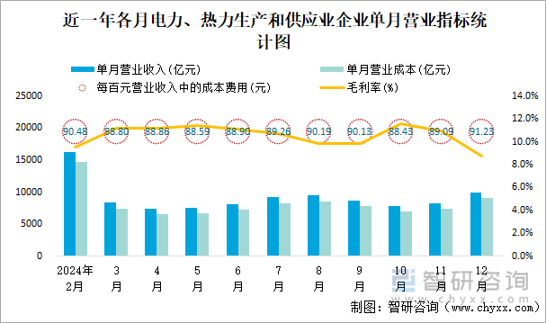 近一年各月电力、热力生产和供应业企业单月营业指标统计图