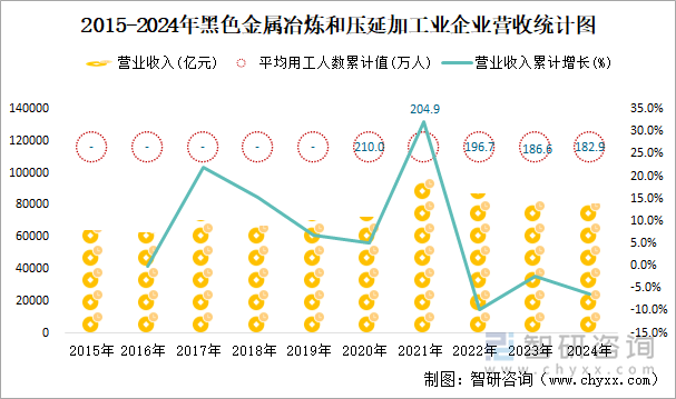 2015-2024年黑色金屬冶煉和壓延加工業(yè)企業(yè)營(yíng)收統(tǒng)計(jì)圖