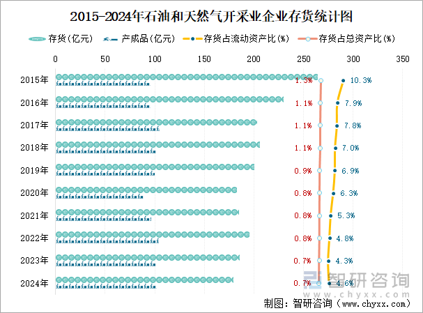 2015-2024年石油和天然气开采业企业存货统计图