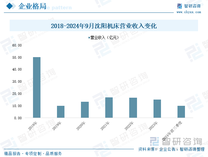 2018-2024年9月沈阳机床营业收入变化