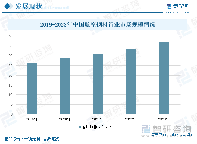 2019-2023年中国航空钢材行业市场规模情况