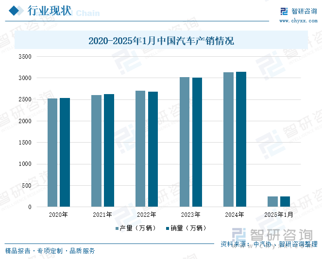 2020-2025年1月中国汽车产销情况